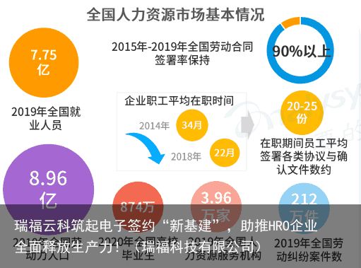 瑞福云科筑起电子签约“新基建”，助推HRO企业全面释放生产力！（瑞福科技有限公司）