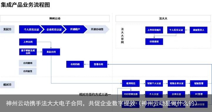 神州云动携手法大大电子合同，共促企业数字提效（神州云动是做什么的）