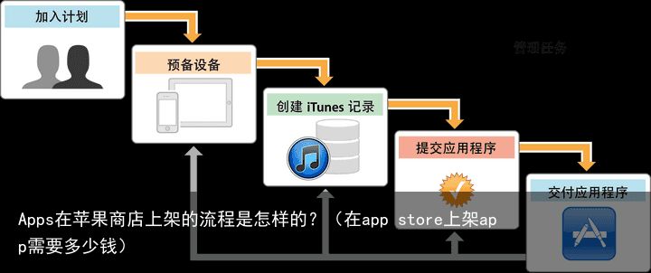 Apps在苹果商店上架的流程是怎样的？（在app store上架app需要多少钱）