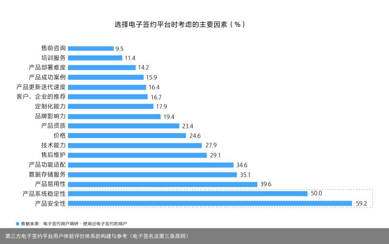 第三方电子签约平台用户体验评价体系的构建与参考（电子签名法第三条原则）