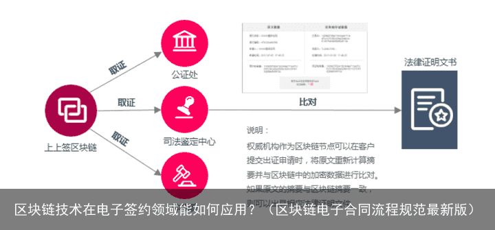 区块链技术在电子签约领域能如何应用？（区块链电子合同流程规范最新版）