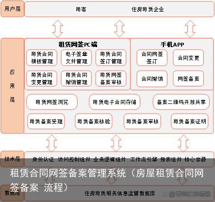 租赁合同网签备案管理系统（房屋租赁合同网签备案 流程）