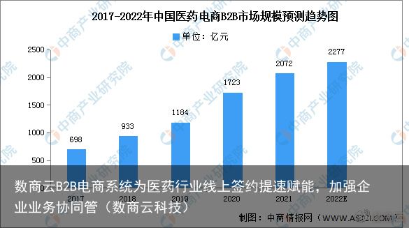 数商云B2B电商系统为医药行业线上签约提速赋能，加强企业业务协同管（数商云科技）