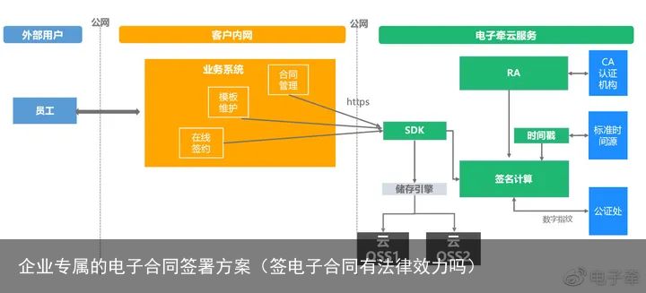 企业专属的电子合同签署方案（签电子合同有法律效力吗）