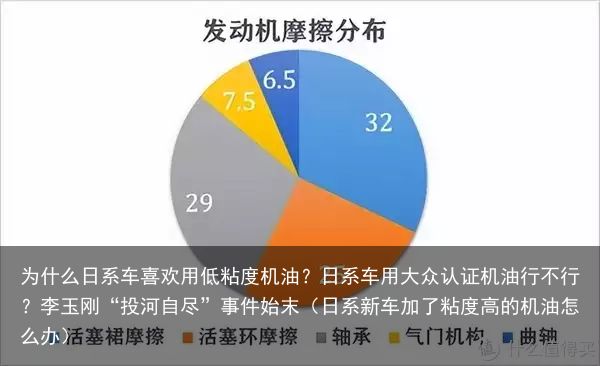 为什么日系车喜欢用低粘度机油？日系车用大众认证机油行不行？李玉刚“投河自尽”事件