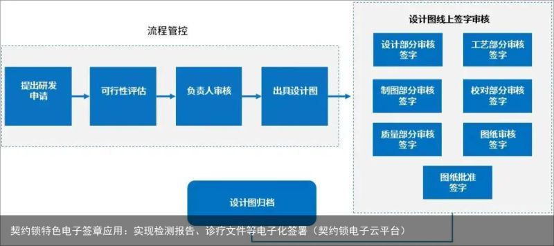 契约锁特色电子签章应用：实现检测报告、诊疗文件等电子化签署（契约锁电子云平台）