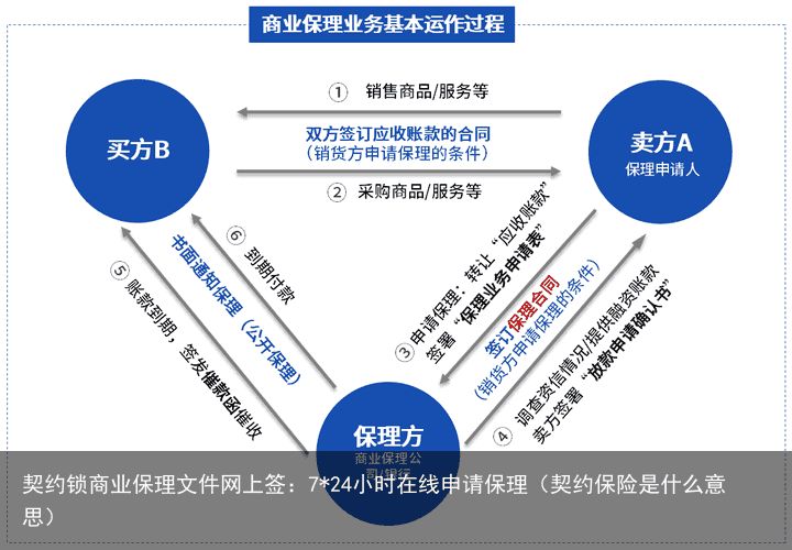 契约锁商业保理文件网上签：7*24小时在线申请保理（契约保险是什么意思）