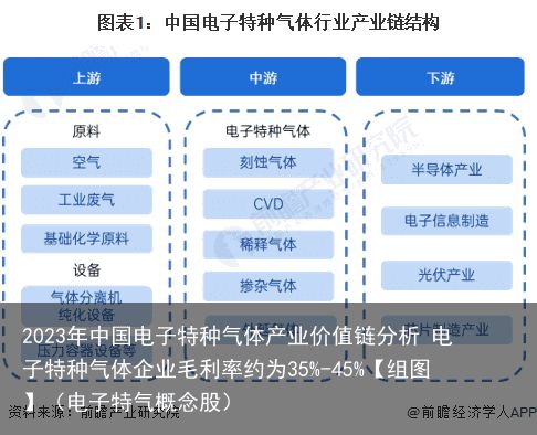 2023年中国电子特种气体产业价值链分析 电子特种气体企业毛利率约为35%-45%【组图】（电子特气概念股）