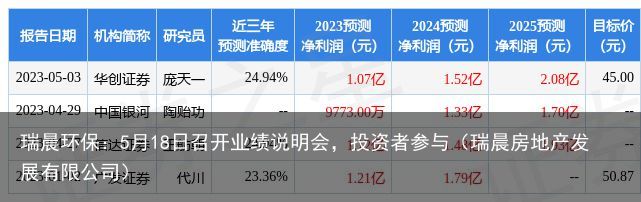 瑞晨环保：5月18日召开业绩说明会，投资者参与（瑞晨房地产发展有限公司）