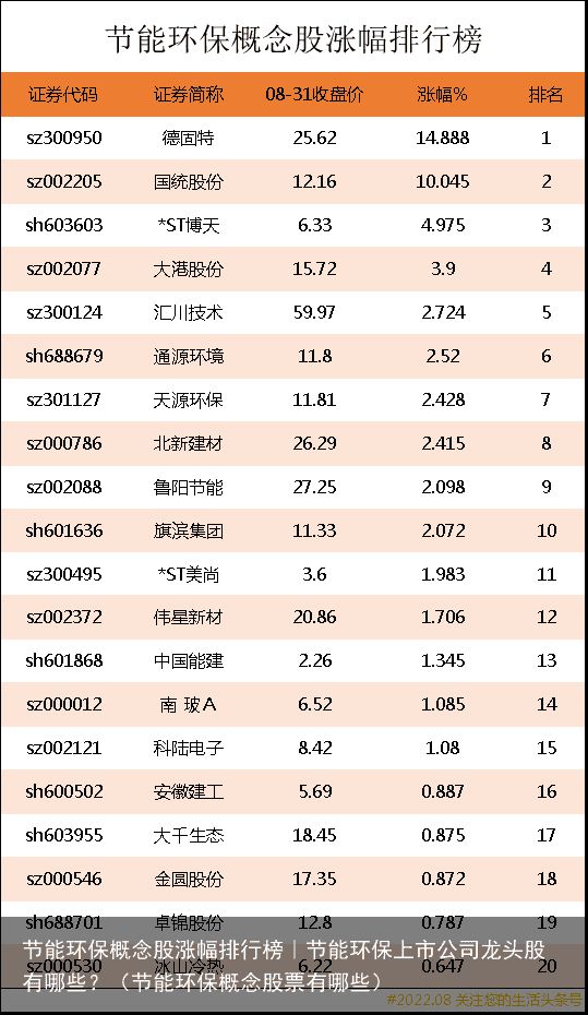 节能环保概念股涨幅排行榜｜节能环保上市公司龙头股有哪些？（节能环保概念股票有哪些