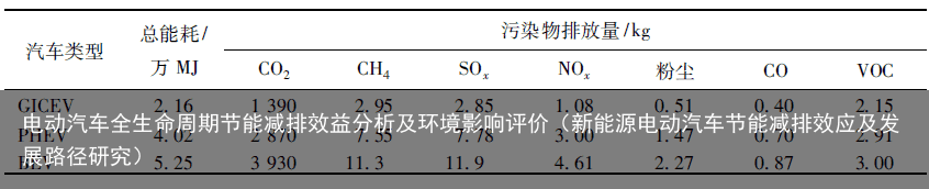 电动汽车全生命周期节能减排效益分析及环境影响评价（新能源电动汽车节能减排效应及发展路径研究）