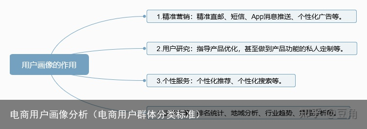 电商用户画像分析（电商用户群体分类标准）