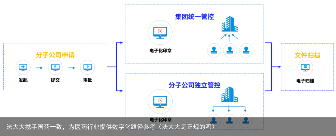 法大大携手国药一致，为医药行业提供数字化路径参考（法大大是正规的吗）