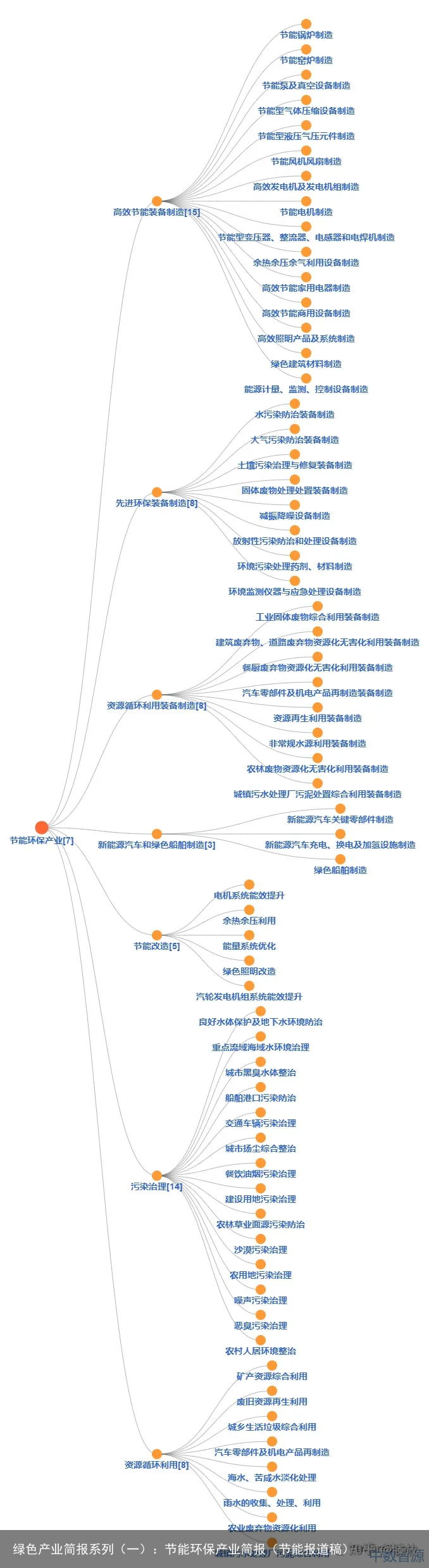 绿色产业简报系列（一）：节能环保产业简报（节能报道稿）