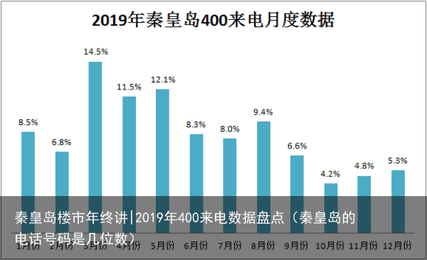 秦皇岛楼市年终讲|2019年400来电数据盘点（秦皇岛的电话号码是几位数）