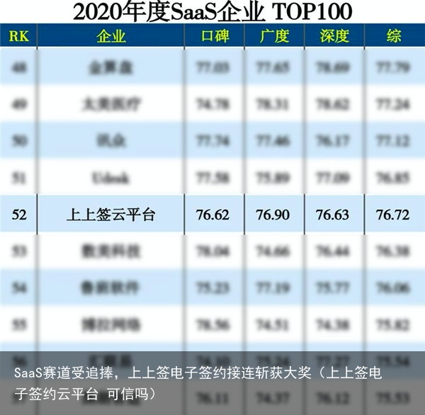 SaaS赛道受追捧，上上签电子签约接连斩获大奖（上上签电子签约云平台 可信吗）