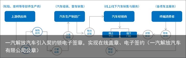 一汽解放汽车引入契约锁电子签章，实现在线盖章、电子签约（一汽解放汽车有限公司公章）