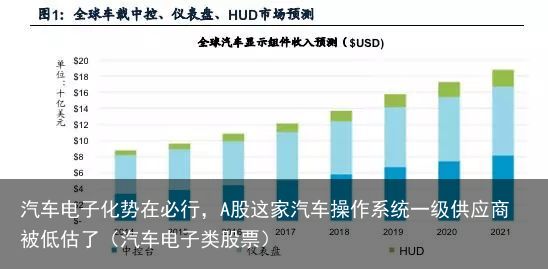 汽车电子化势在必行，A股这家汽车操作系统一级供应商被低估了（汽车电子类股票）