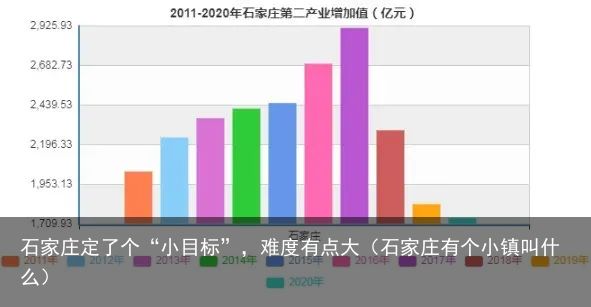 石家庄定了个“小目标”，难度有点大（石家庄有个小镇叫什么）