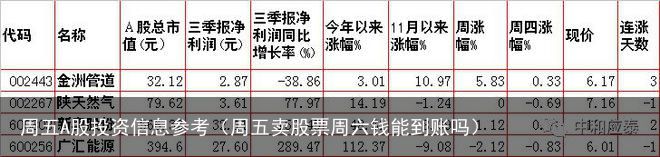 周五A股投资信息参考（周五卖股票周六钱能到账吗）