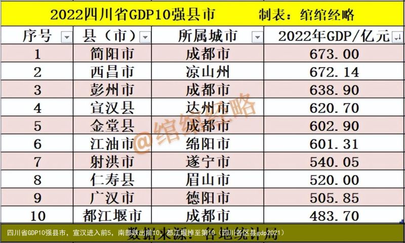 四川省GDP10强县市，宣汉进入前5，南部跌出前10，都江堰掉至第10（四川各区县gdp2021）