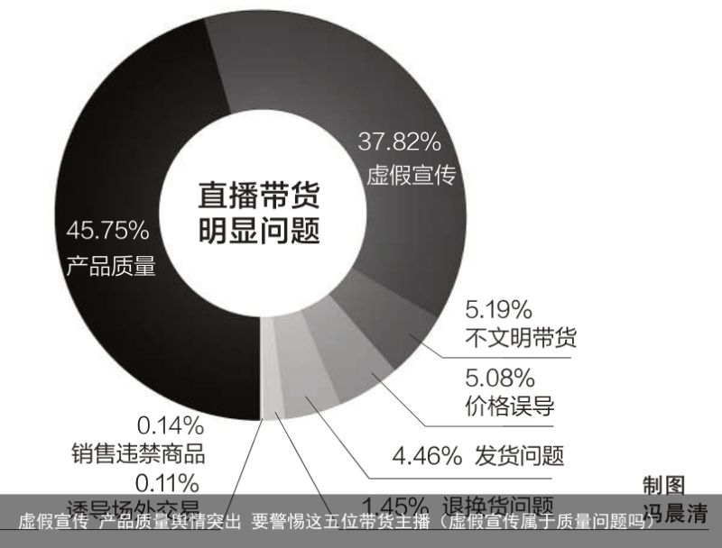 虚假宣传 产品质量舆情突出 要警惕这五位带货主播（虚假宣传属于质量问题吗）