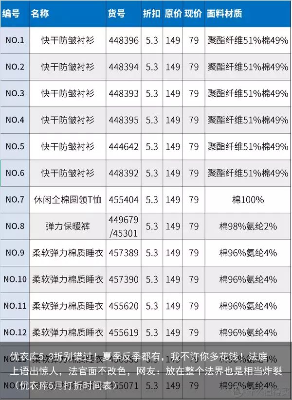 优衣库5.3折别错过！夏季反季都有，我不许你多花钱！法庭上语出惊人，法官面不改色，网友：放在整个法界也是相当炸裂（优衣库5月打折时间表）