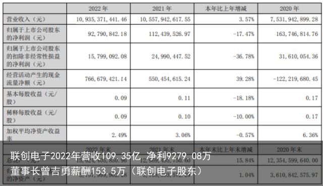 联创电子2022年营收109.35亿 净利9279.08万 董事长曾吉勇薪酬153.5万（联创电子股东）