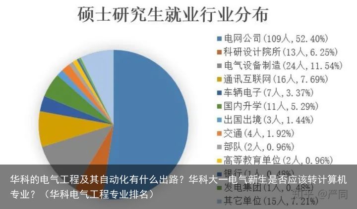 华科的电气工程及其自动化有什么出路？华科大一电气新生是否应该转计算机专业？（华科电气工程专业排名）