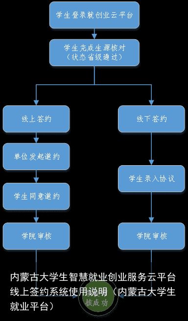 内蒙古大学生智慧就业创业服务云平台线上签约系统使用说明（内蒙古大学生就业平台）