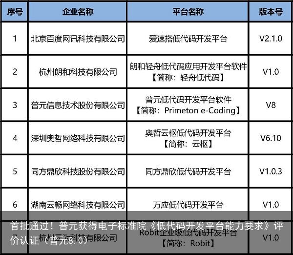 首批通过！普元获得电子标准院《低代码开发平台能力要求》评价认证（普元8.0）