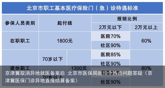 京津冀取消异地就医备案后 北京市医保局就13个热点问题答疑（京津冀医保门诊异地直接结算备案）