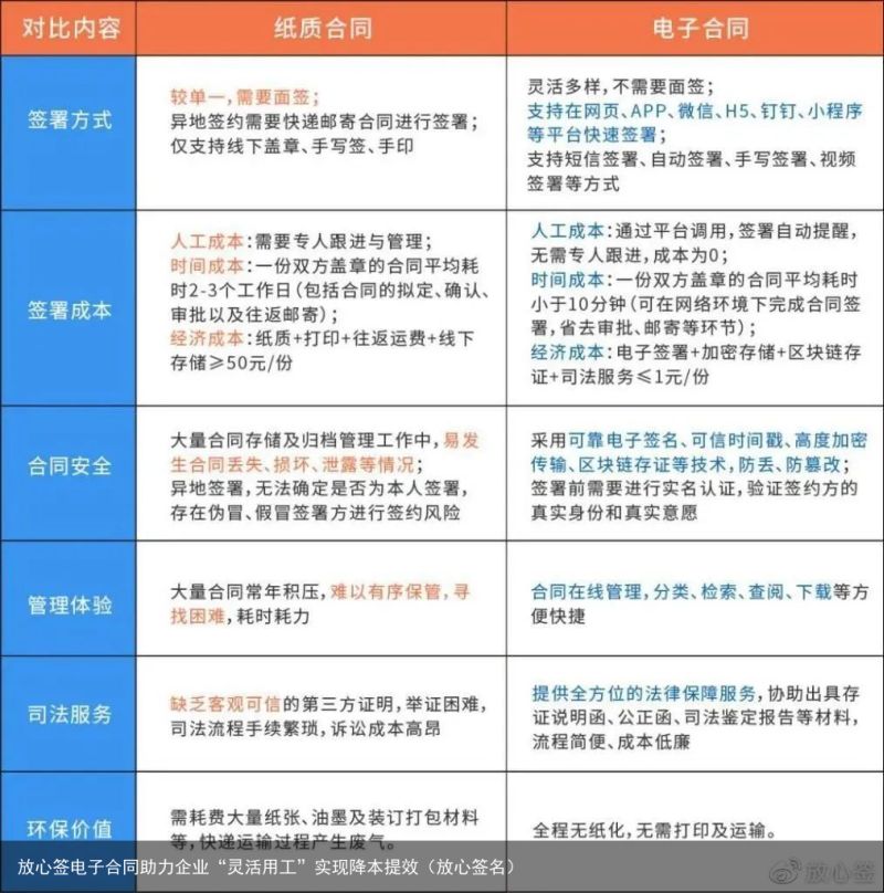 放心签电子合同助力企业“灵活用工”实现降本提效（放心签名）