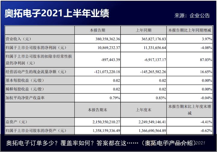 奥拓电子订单多少？覆盖率如何？答案都在这……（奥拓电子产品介绍）