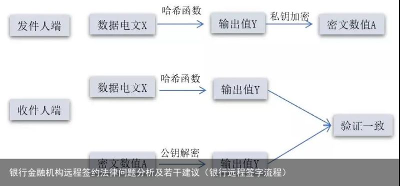 银行金融机构远程签约法律问题分析及若干建议（银行远程签字流程）