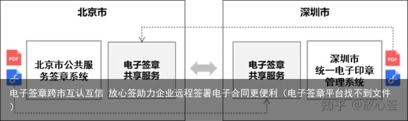 电子签章跨市互认互信 放心签助力企业远程签署电子合同更便利（电子签章平台找不到文件）