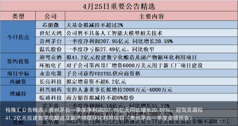 格隆汇公告精选︱贵州茅台一季度净利润207.95亿元同比增长20.59％；迎驾贡酒拟41.2亿元投建数字化酿造及副产物循环化利用项目（贵州茅台一季度业绩预告）