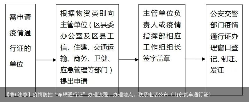 【鲁C注意】疫情防控“车辆通行证”办理流程、办理地点、联系电话公布（山东货车通行证）