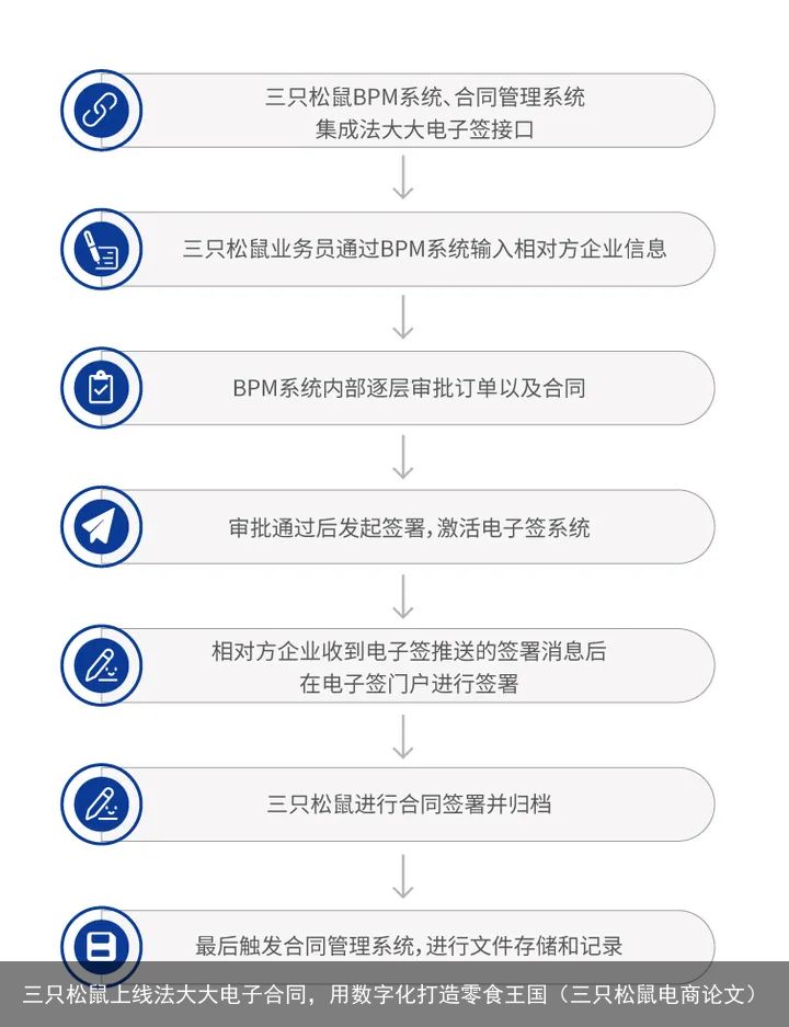 三只松鼠上线法大大电子合同，用数字化打造零食王国（三只松鼠电商论文）