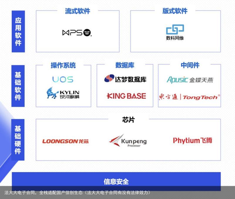 法大大电子合同，全栈适配国产信创生态（法大大电子合同有没有法律效力）