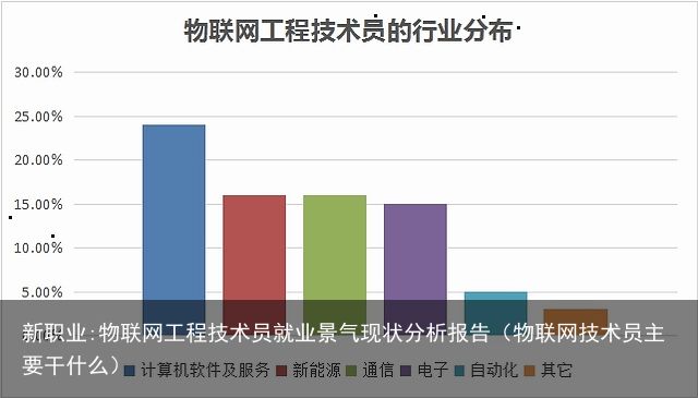 新职业:物联网工程技术员就业景气现状分析报告（物联网技术员主要干什么）