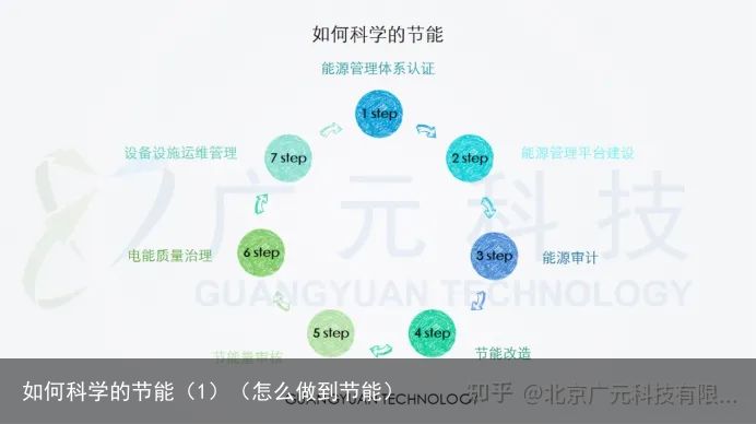 如何科学的节能（1）（怎么做到节能）