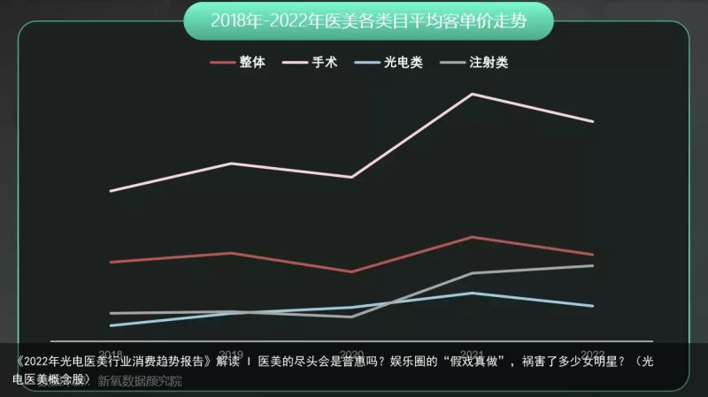 《2022年光电医美行业消费趋势报告》解读 I 医美的尽头会是普惠吗？娱乐圈的“假戏真做”，祸害了多少女明星？（光电医美概念股）