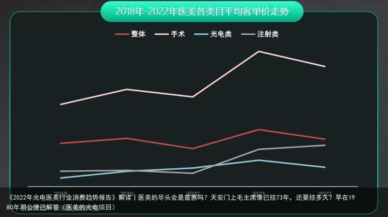 《2022年光电医美行业消费趋势报告》解读丨医美的尽头会是普惠吗？天安门上毛主席像已挂73年，还要挂多久？早在1980年邓公便已解答（医美的光电项目）