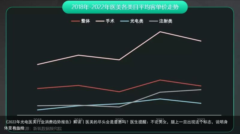 《2022年光电医美行业消费趋势报告》解读丨医美的尽头会是普惠吗？医生提醒：不论男女，腿上一旦出现这个标志，说明身体里有血栓