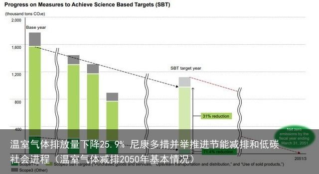 温室气体排放量下降25.9% 尼康多措并举推进节能减排和低碳社会进程（温室气体减排2050年基本情况）