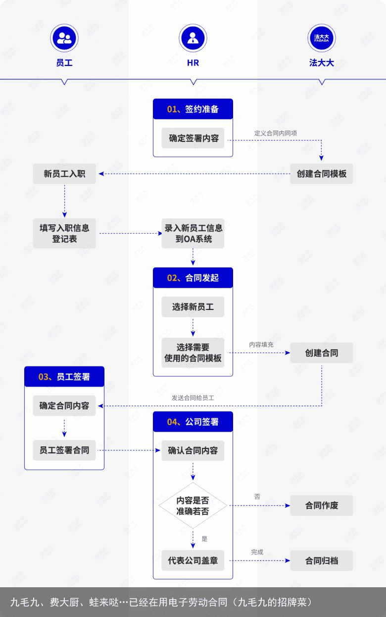 九毛九、费大厨、蛙来哒…已经在用电子劳动合同（九毛九的招牌菜）