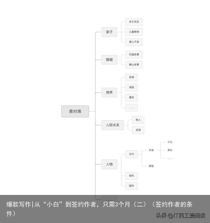 爆款写作|从“小白”到签约作者，只需3个月（二）（签约作者的条件）