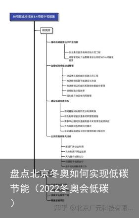 盘点北京冬奥如何实现低碳节能（2022冬奥会低碳）