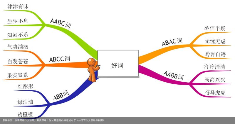 思维导图：孩子写好作文难吗，其实不难！先从最基础的做起就对了（如何写作文思维导构图）